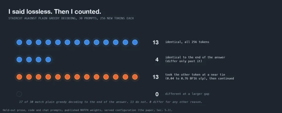 Thirty dots in four rows. 13 answers identical over all 256 tokens. 4 identical to the end of the answer, differing only past it. 13 took the other token at a near tie of 0.04 to 0.76 BF16 ulp, then continued. 0 differ at a larger gap.