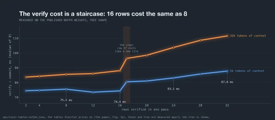 Line chart of check-plus-commit time against rows checked in one pass, at 1k and 32k tokens of context. At 1k: 75.5 ms at 8 rows, 74.4 ms at 16, then a step at row 17 to about 80 ms, 83.1 ms at 24 and 87.8 ms at 32. The 32k line runs about 10 ms higher with a taller step.