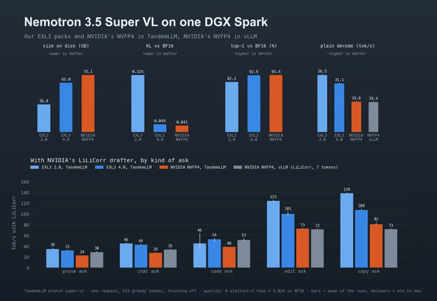 Bar charts for Nemotron 3.5 Super VL. Size on disk: EXL3 2.0 36.8 GB, EXL3 4.0 65.0 GB, NVIDIA NVFP4 75.1 GB. KL against BF16: 0.325, 0.049 and 0.041. Top-1 agreement with BF16: 82.1, 92.9 and 93.4 percent. Plain decode: 36.5, 31.1 and 19.6 tok/s in TandemLLM, and 19.4 for NVIDIA's NVFP4 in vLLM. With the LiLiCorr drafter, the EXL3 packs lead on prose, chat, edit and copy asks, and vLLM is level with the 4.0 pack on code.